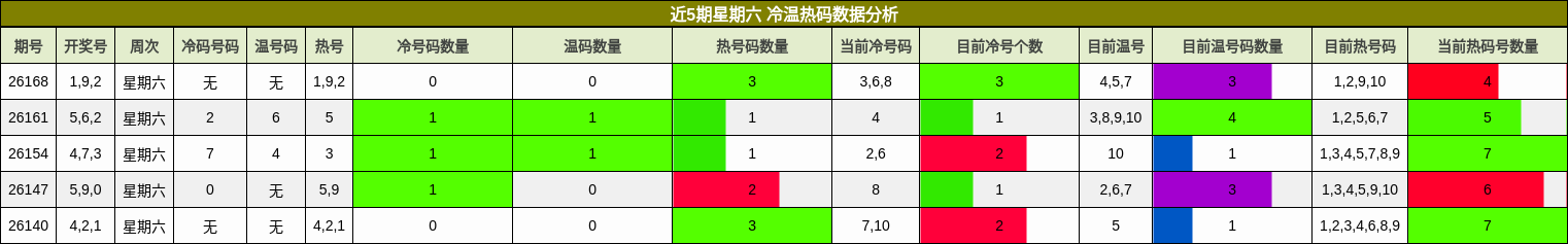 近5期星期六 冷温热码数据分析