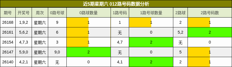 近5期星期六 012路号码数据分析
