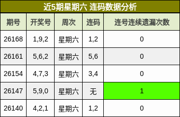近5期星期六 连码数据分析