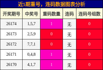 近5期重号,连码数据图表分析