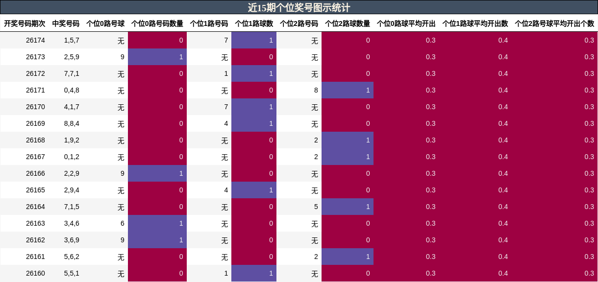 个位奖号分析