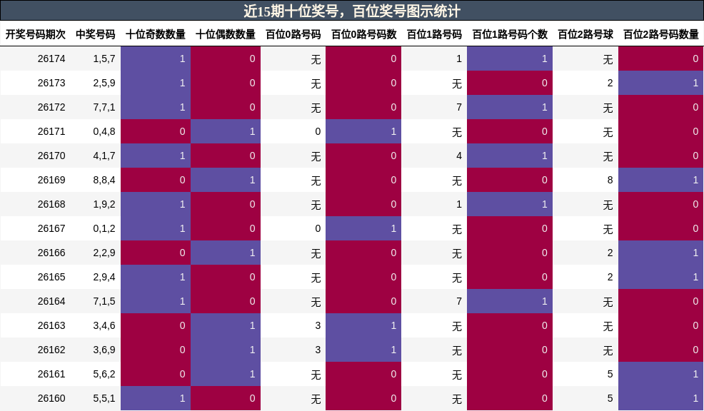 十位奖号分析,百位奖号分析