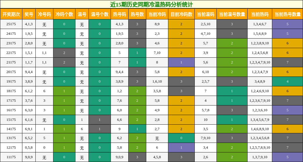 近15期历史同期冷温热码分析统计