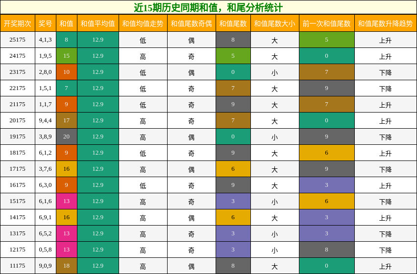 近15期历史同期和值,和尾分析统计