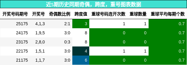 奇偶分析，跨度分析，重号分析