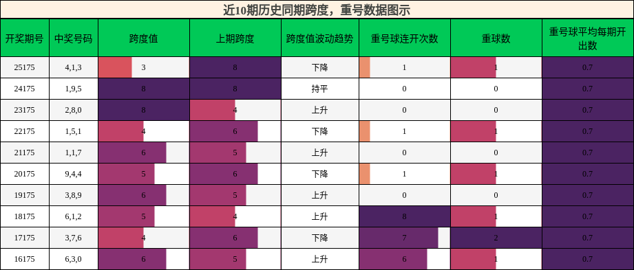 跨度分析，重号分析