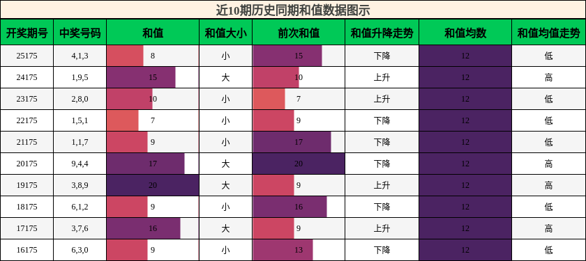 和值分析