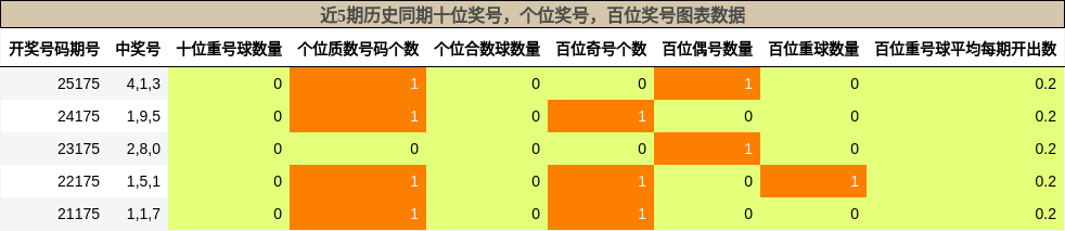 近5期历史同期百位、十位、个位奖号走势