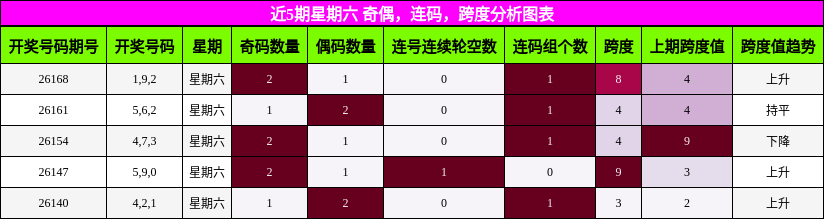 近5期星期六 奇偶，连码，跨度分析图表