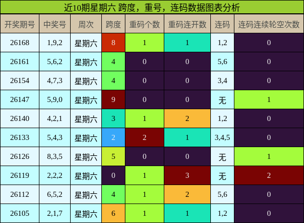 近10期星期六 跨度，重号，连码数据图表分析