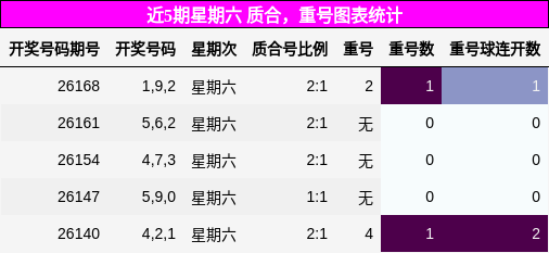 质合分析，重号分析