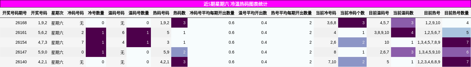 冷温热码分析