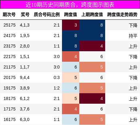 质合分析，跨度分析