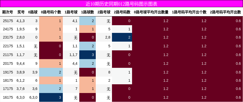 012路号码分析