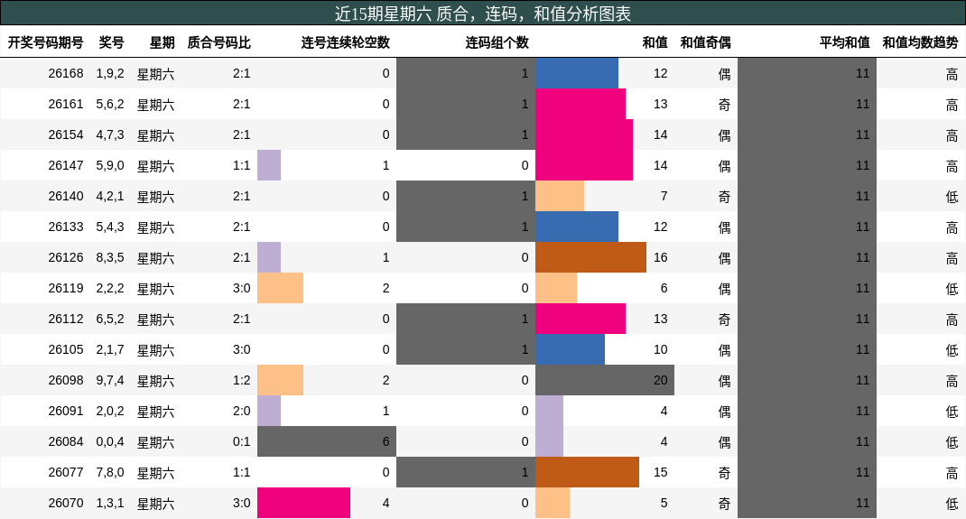 近15期星期六 质合，连码，和值分析图表