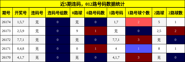 近5期连码,012路号码数据统计