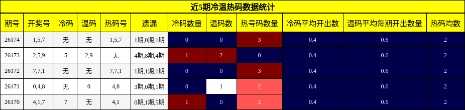 近5期冷温热码数据统计