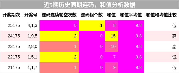 连码分析，和值分析