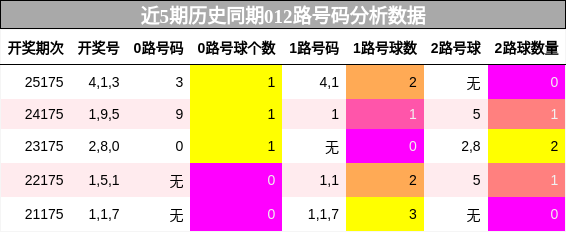 012路号码分析
