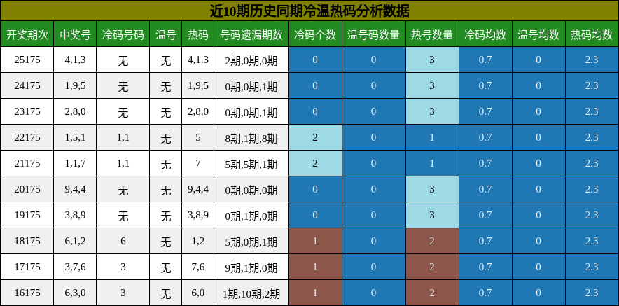 冷温热码分析