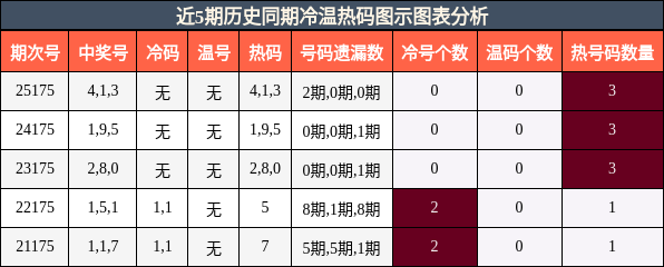 冷温热码分析