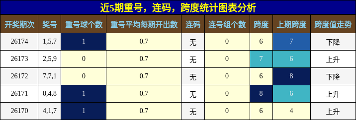 近5期重号,连码,跨度统计图表分析