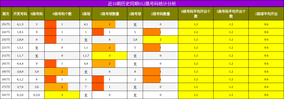 近10期历史同期012路号码统计分析