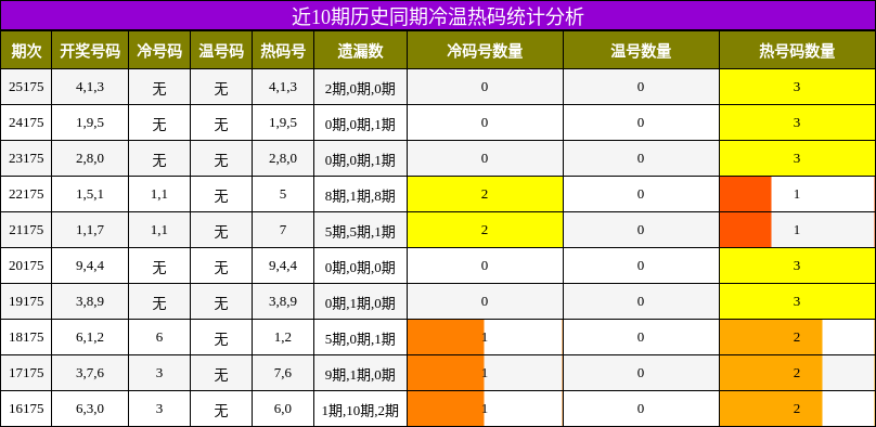 近10期历史同期冷温热码统计分析