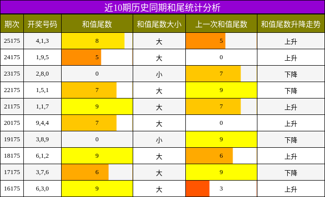 近10期历史同期和尾统计分析