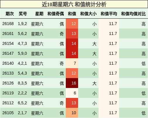 近10期星期六 和值统计分析