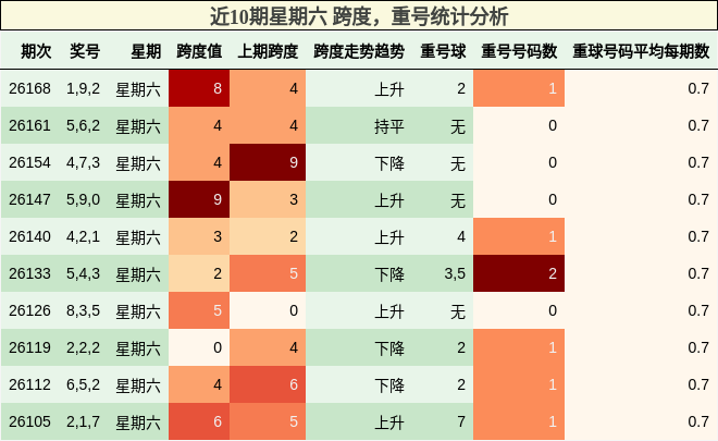 近10期星期六 跨度，重号统计分析