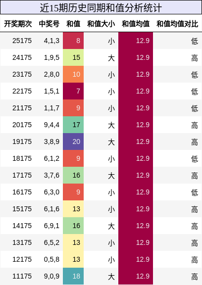 和值分析