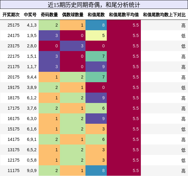 奇偶分析，和尾分析