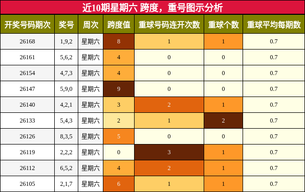 跨度分析,重号分析