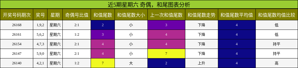奇偶分析,和尾分析