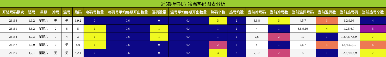 冷温热码分析