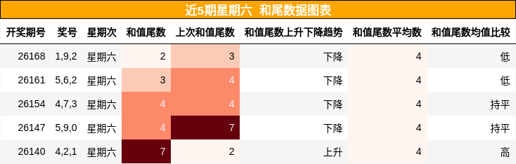 和尾分析