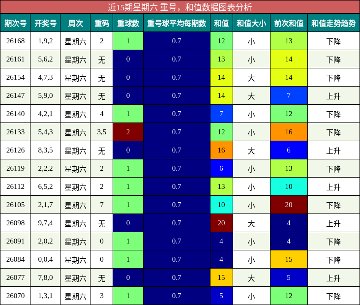重号分析，和值分析