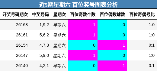 近5期星期六 百位奖号图表分析
