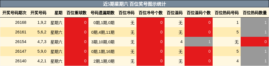近5期星期六 百位奖号图示统计