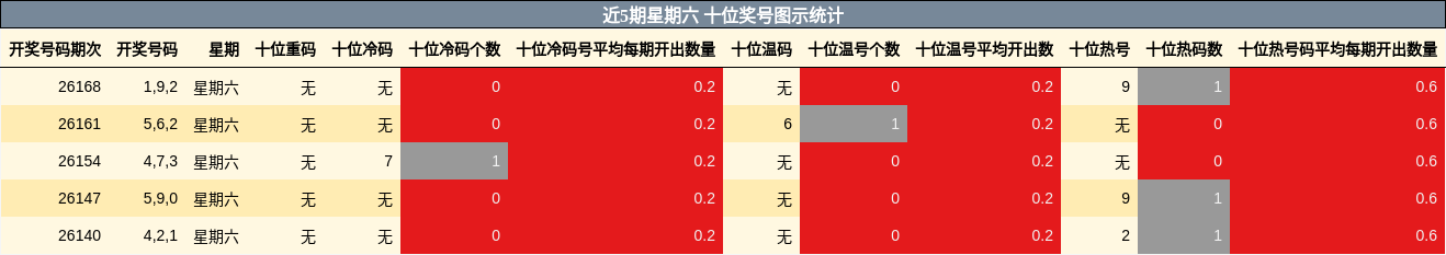 近5期星期六 十位奖号图示统计