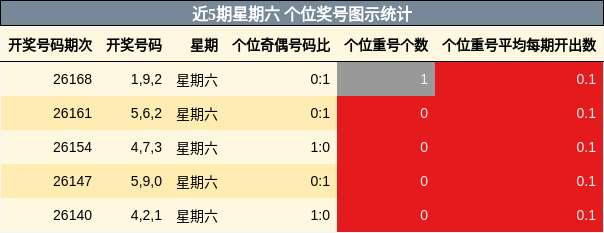 近5期星期六 个位奖号图示统计
