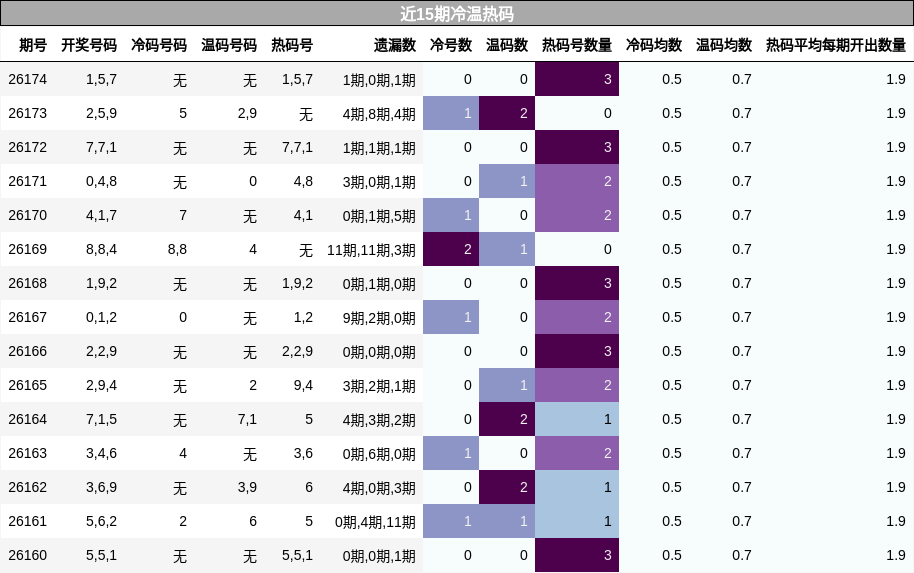 近15期冷温热码