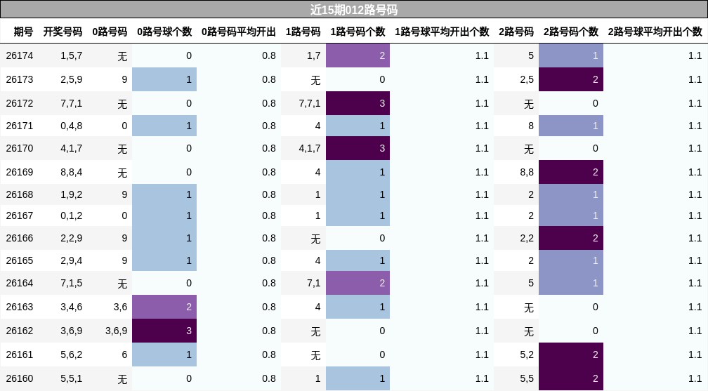 近15期012路号码