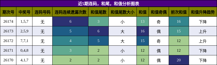连码分析，和尾分析，和值分析