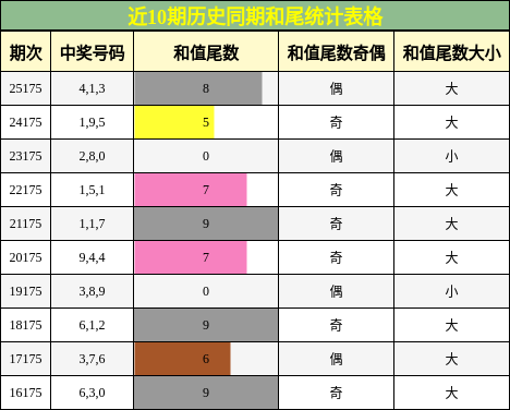和尾分析