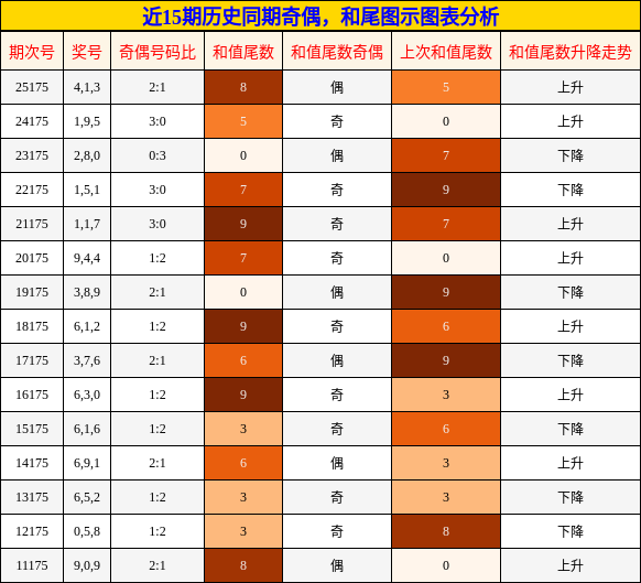 奇偶分析，和尾分析