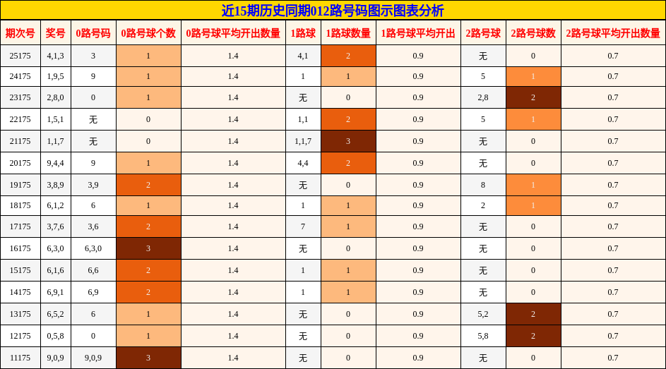 012路号码分析