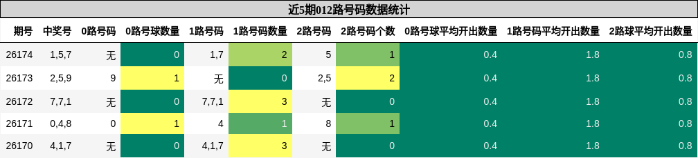 012路号码分析