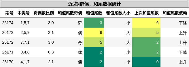 奇偶分析,和尾分析